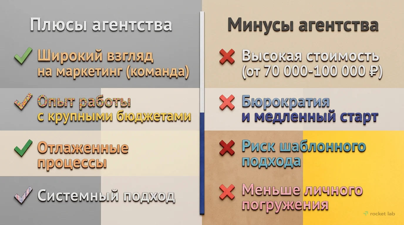 Плюсы и минусы работы с рекламным агентством
