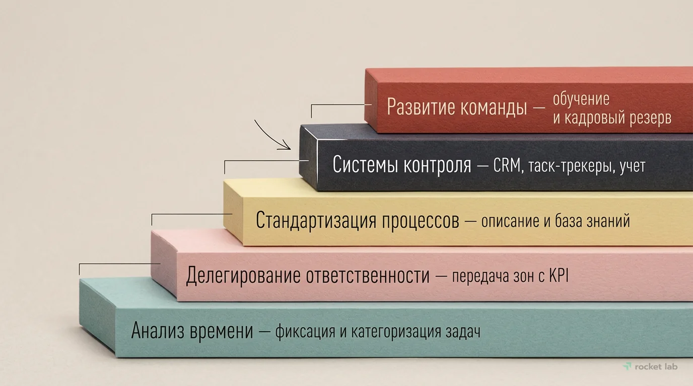 Пошаговый план выхода из операционки