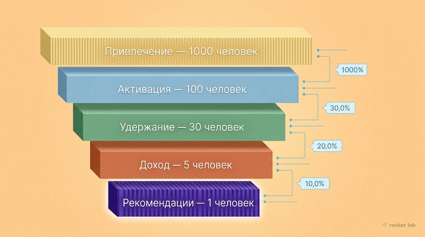 Пример воронки AARRR