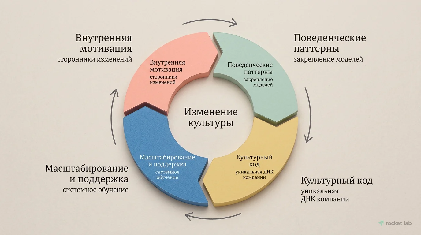 Системный подход к изменению культуры