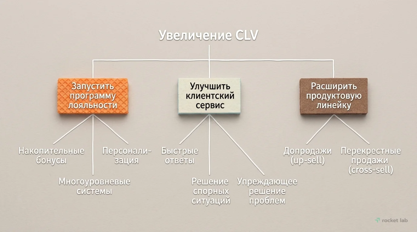 Способы увеличения CLV