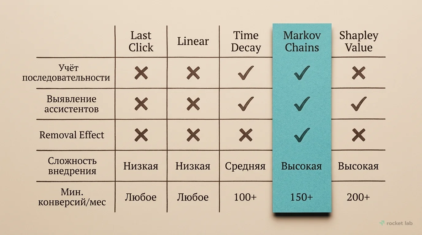 Сравнение моделей атрибуции