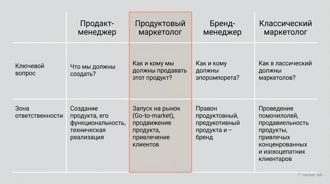 Сравнение ролей в маркетинге
