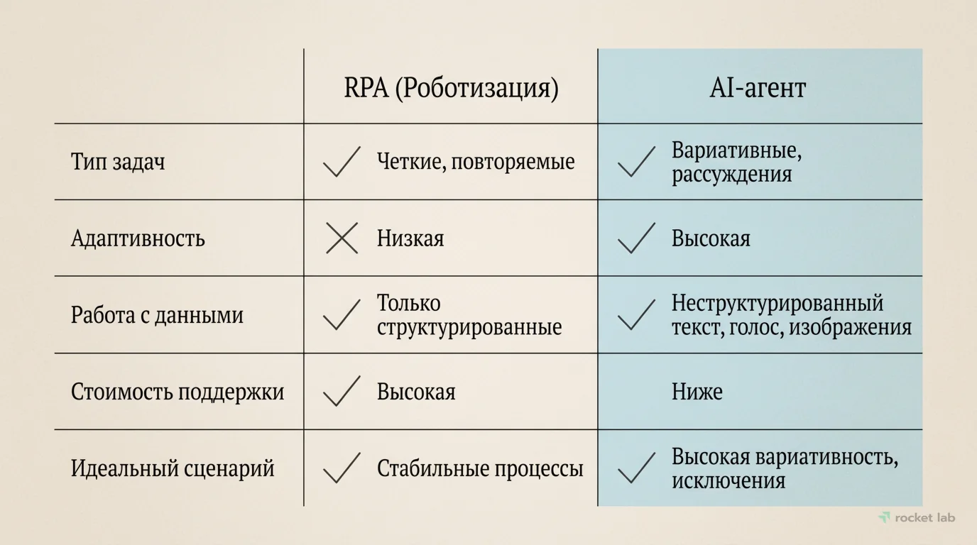 Сравнение RPA и AI-агента