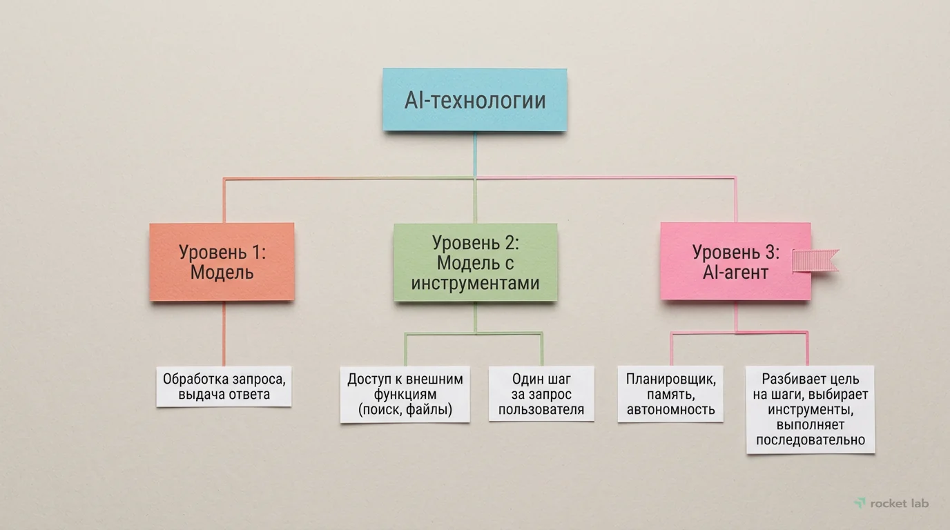 Три уровня зрелости AI