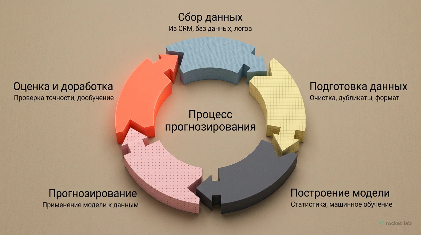 Цикл прогнозирования