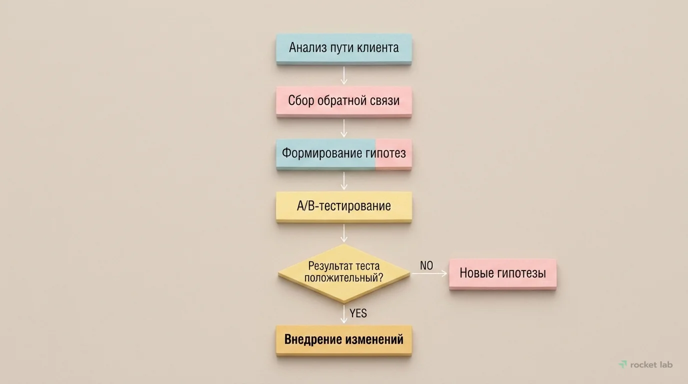 Цикл улучшения процесса покупки
