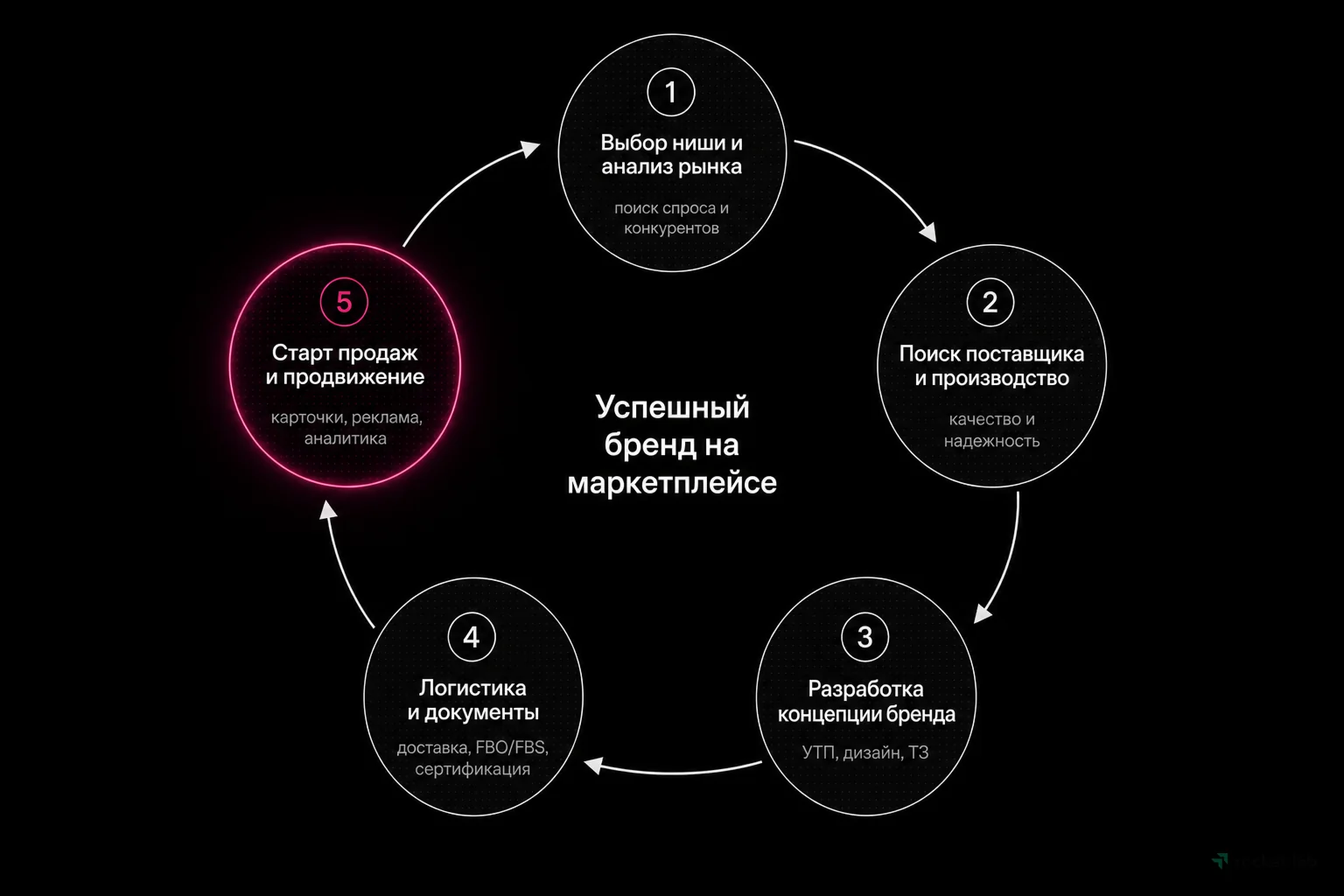 Цикл запуска бренда на маркетплейсе