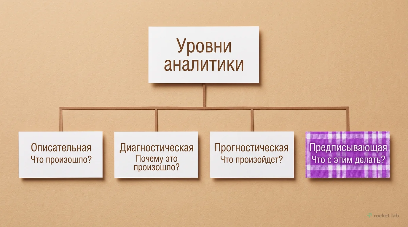 Уровни аналитики