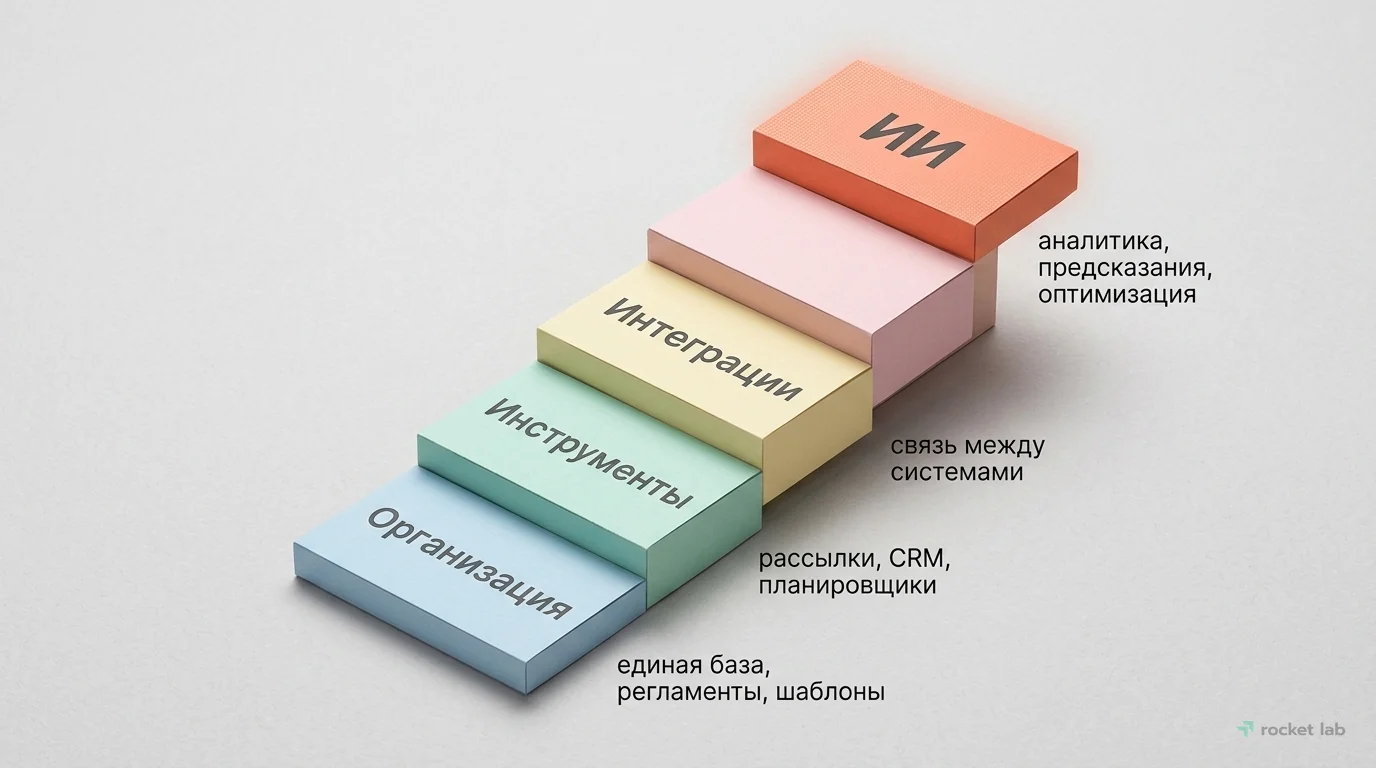 Уровни автоматизации маркетинга