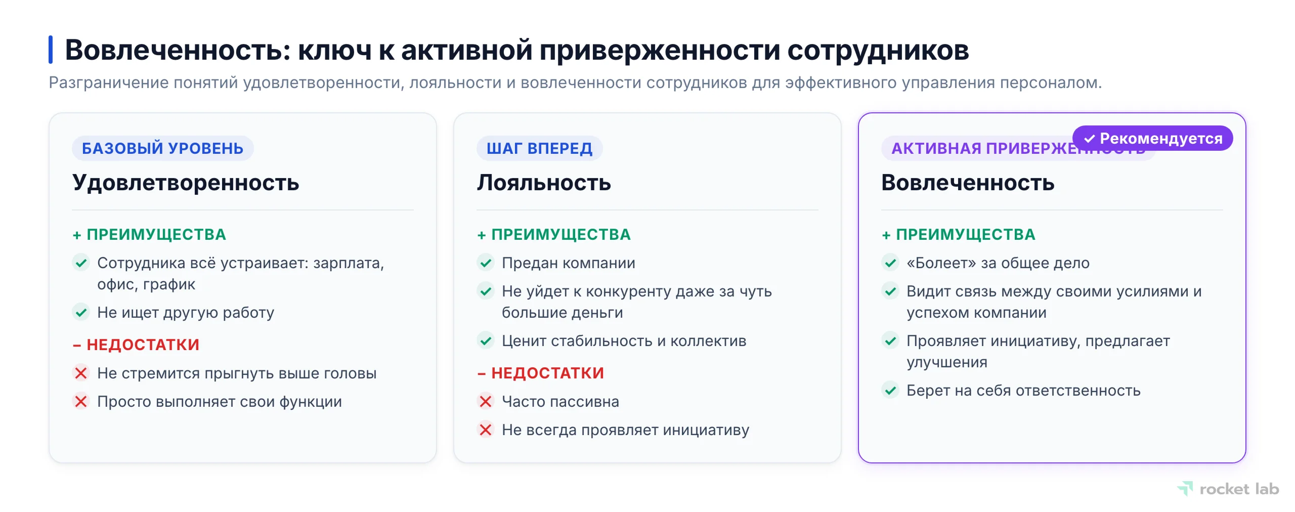 Сравнительные карточки, демонстрирующие различия между удовлетворенностью, лояльностью и вовлеченностью сотрудников.