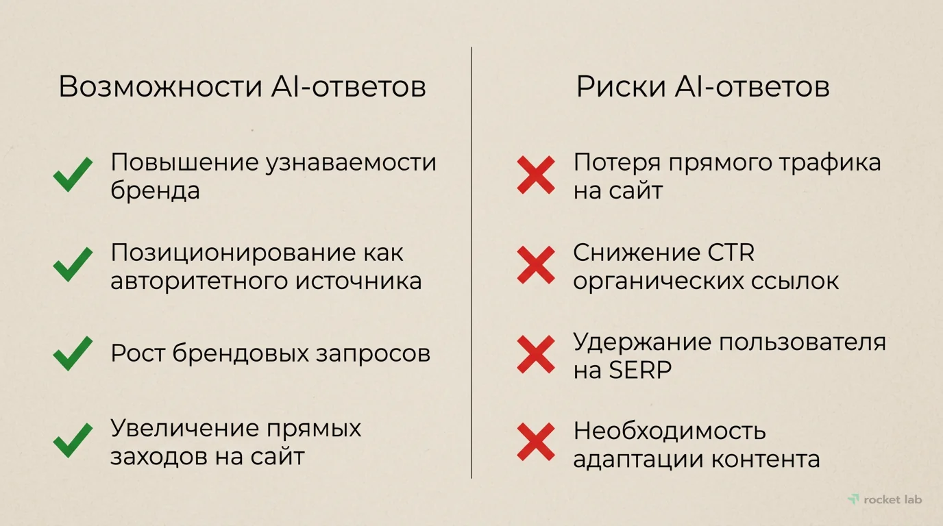 Возможности и риски Zero-Click Search и AI-ответов